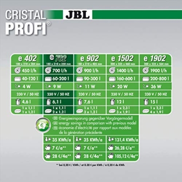 JBL Außenfilter für Aquarien von 60-200 Litern, CristalProfi e702 greenline - 3